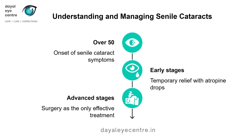 Understanding and managing senile cataract