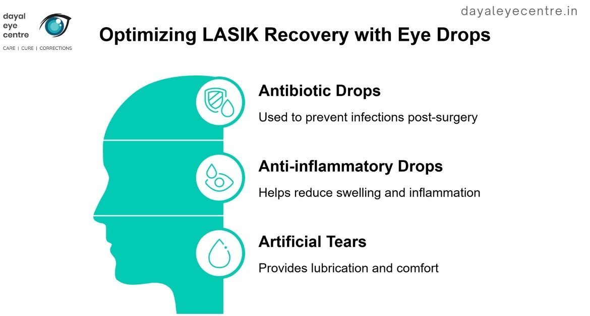 Optimizing lasik recovery with eye drops