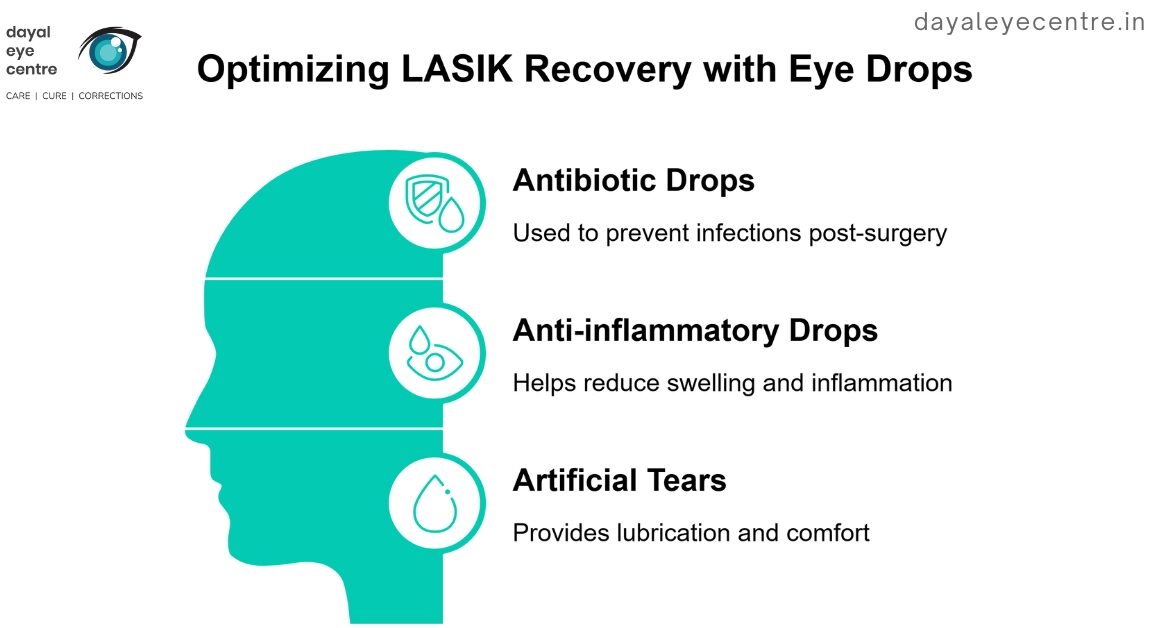 Optimizing lasik recovery with eye drops