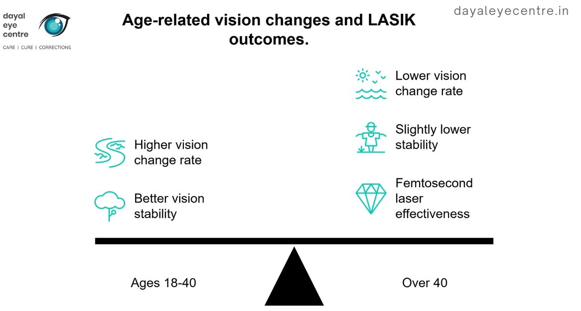 Age- related vision changes and LASIK outcomes