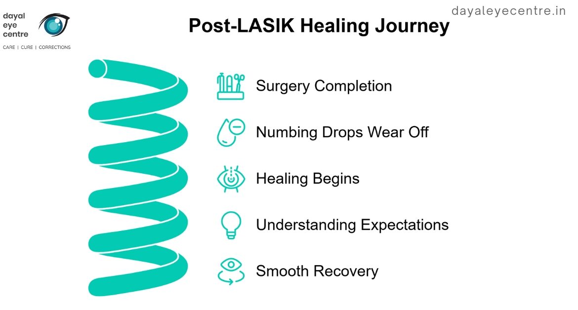 Post Lasik healing journey