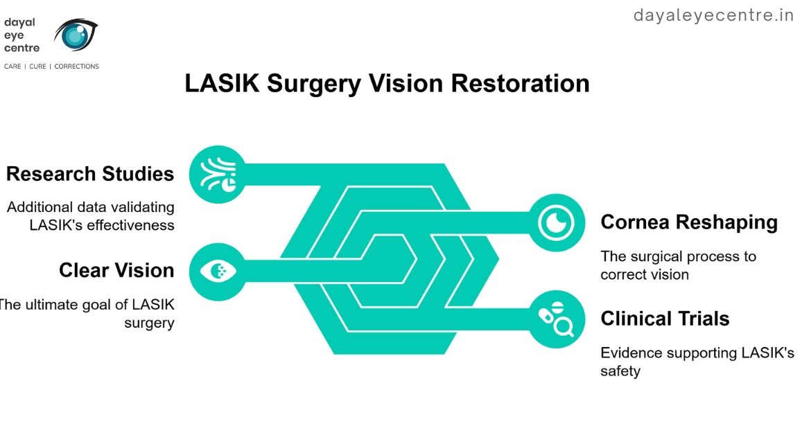 lasik surgery vision restoration