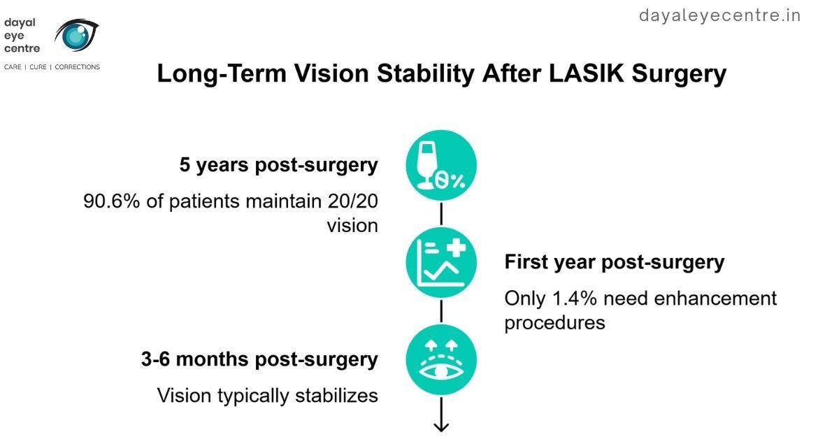 Long-term vision stability after Lasik surgery