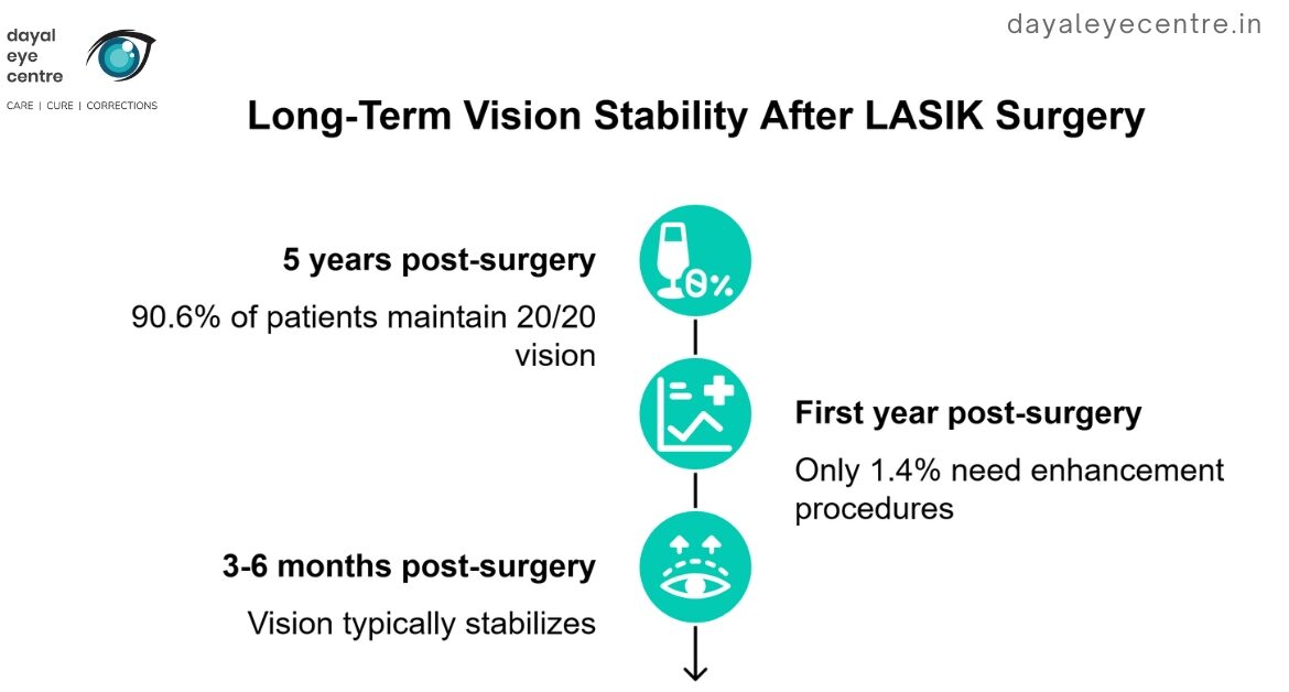 Long-term vision stability after Lasik surgery