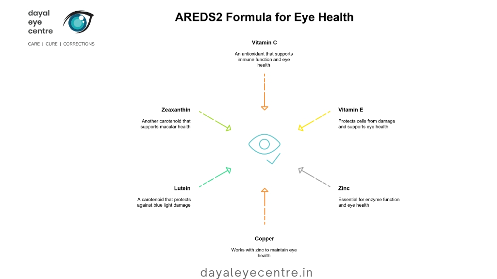 AREDS2 Formula for eye health