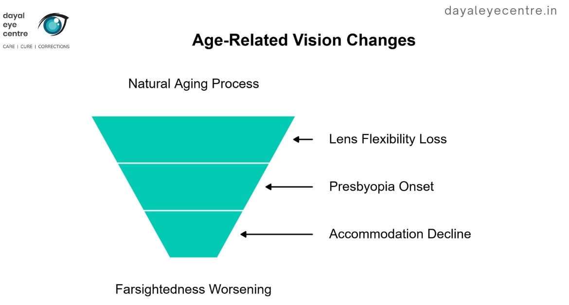 Age related vision changes