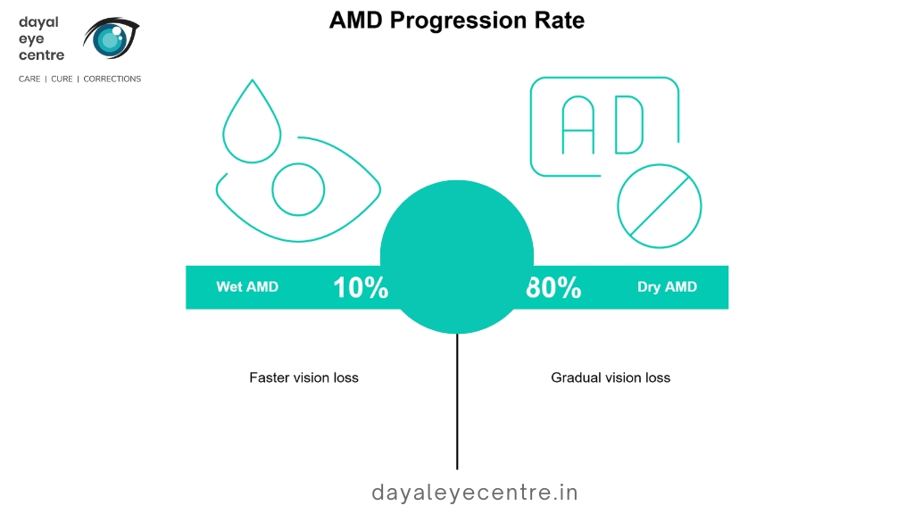 AMD progression rate