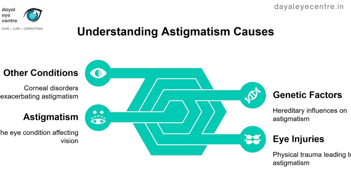 Understanding Astigmatism causes