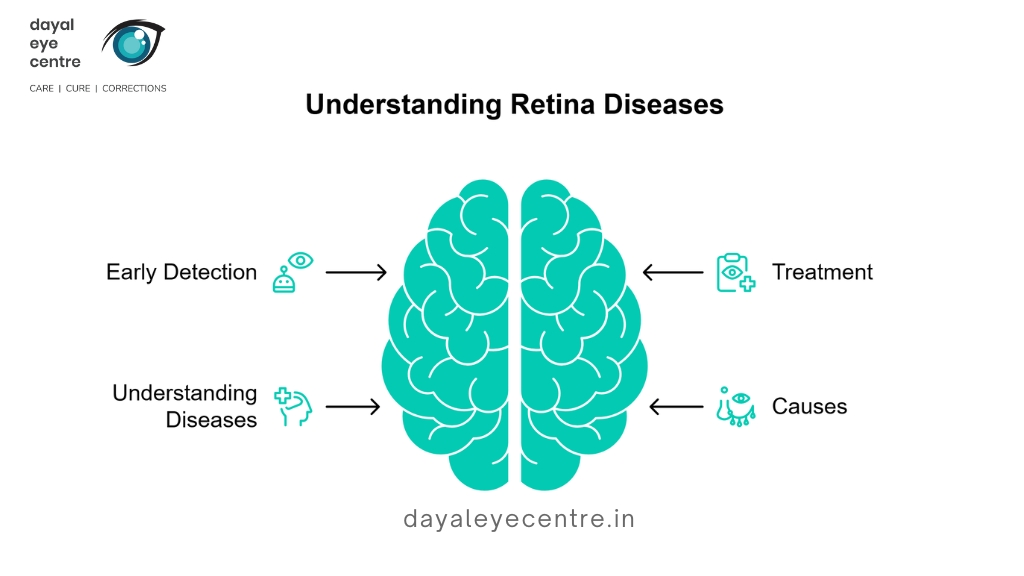 Understanding retina diseases
