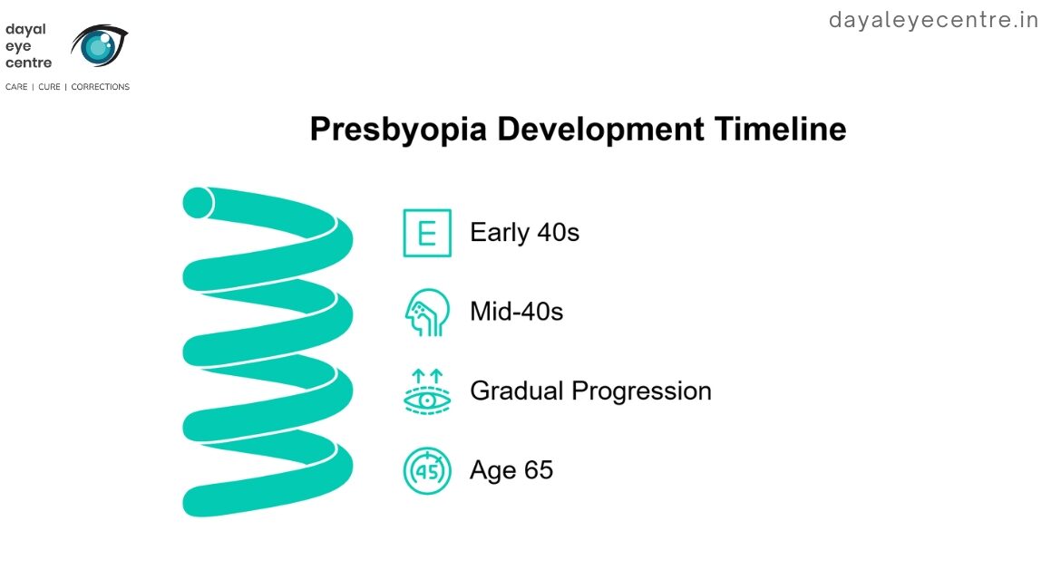 Presbyopia Development Timeline
