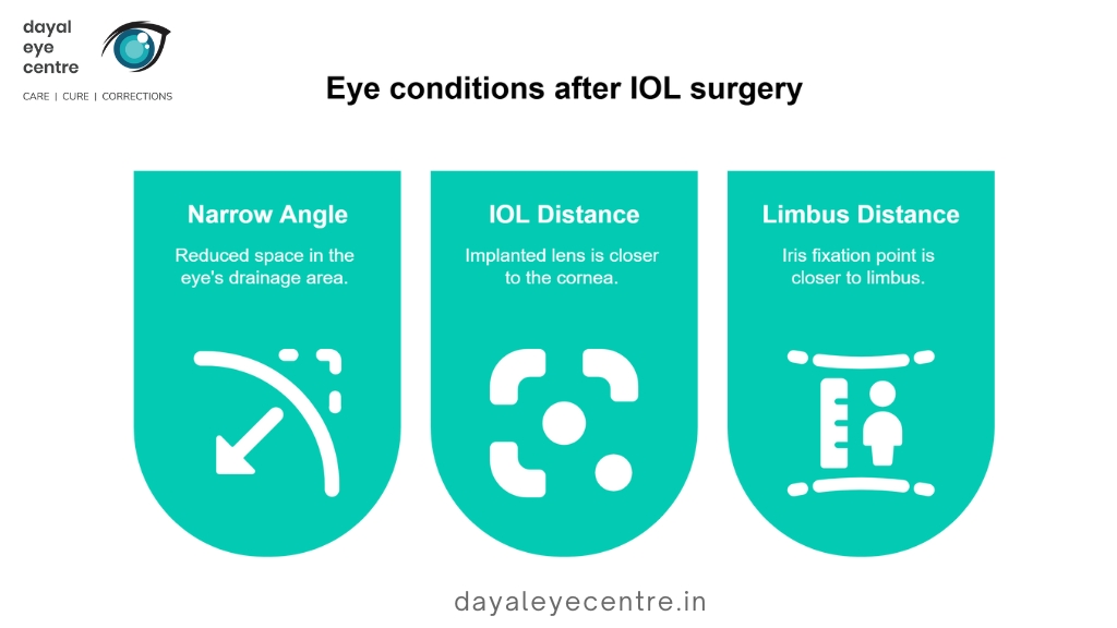 Eye conditions after IOL surgery