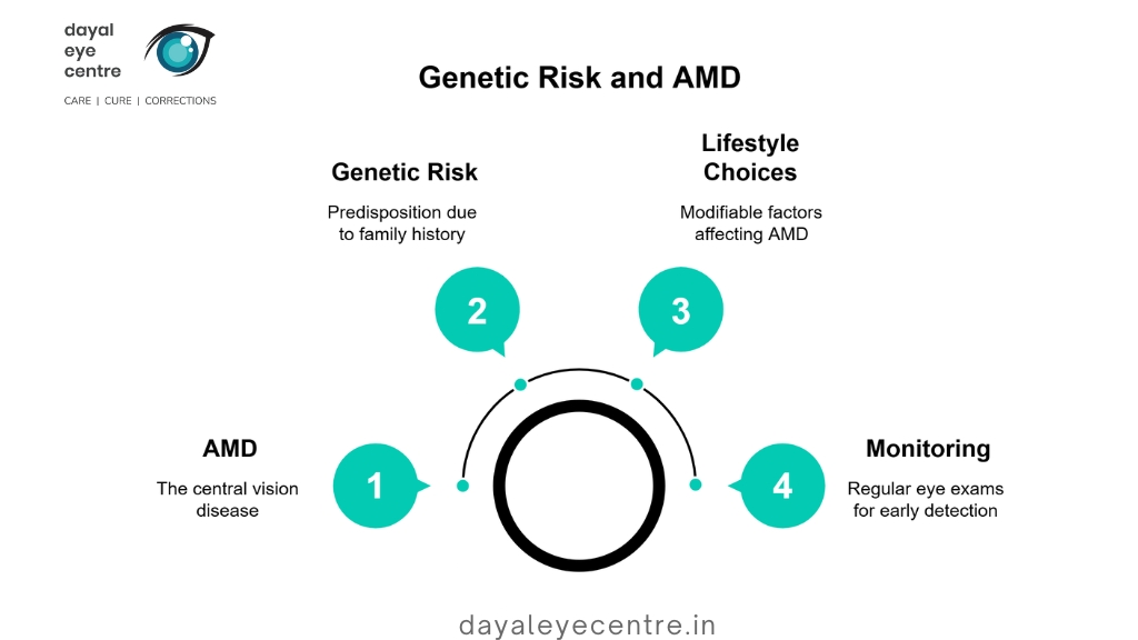 Genetic risk and AMD