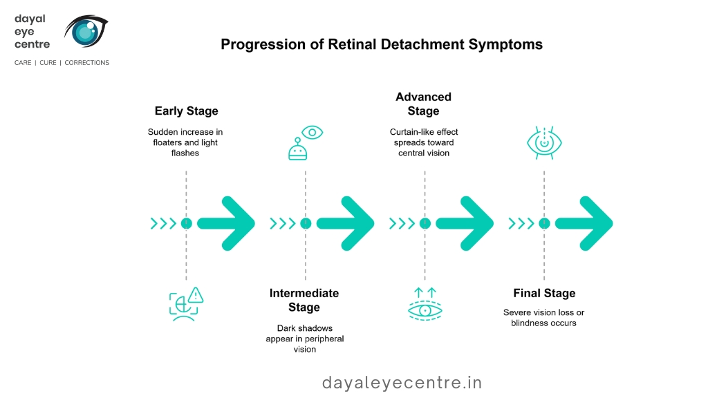 Progression of retinal detachment symptoms