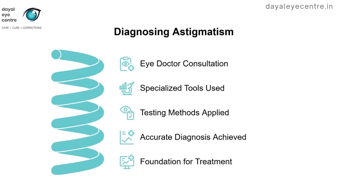 Diagnosing Astigmatism