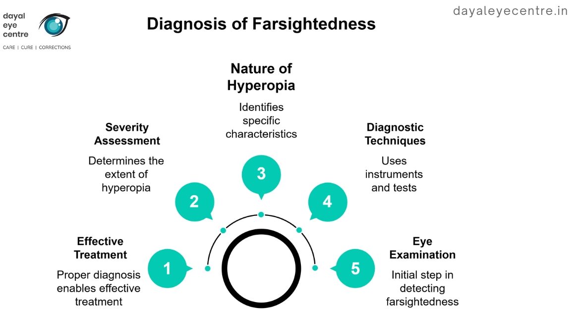 Diagnosis of Farsightedness