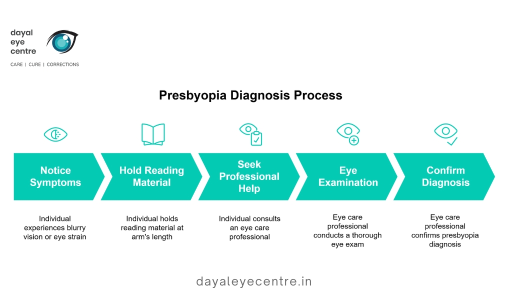 presbyopia diagnosis process