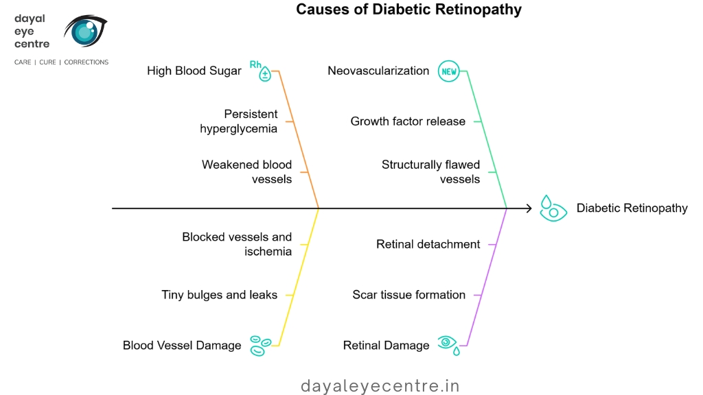 Causes of diabetic reitinopathy