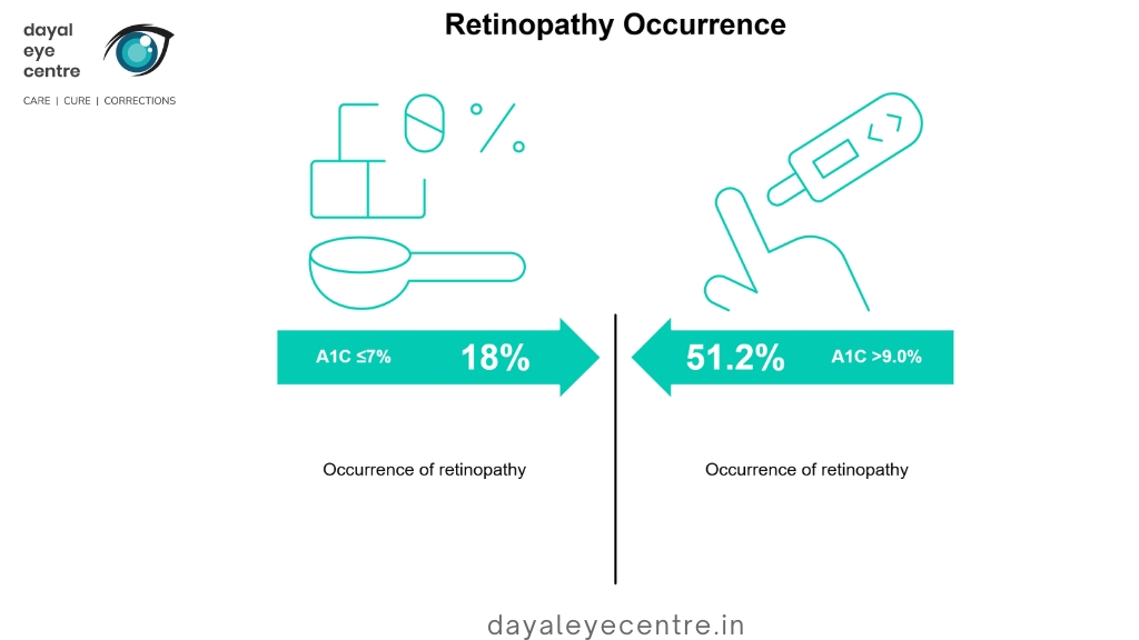 Retinopathy occurrence
