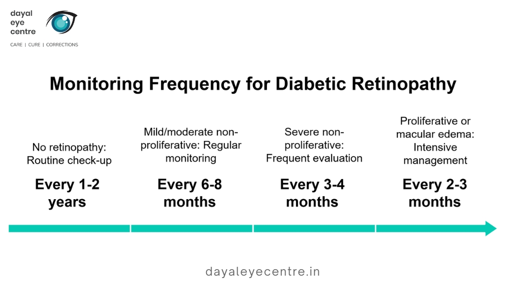 Monitoring frequency for diabetic retinopathy