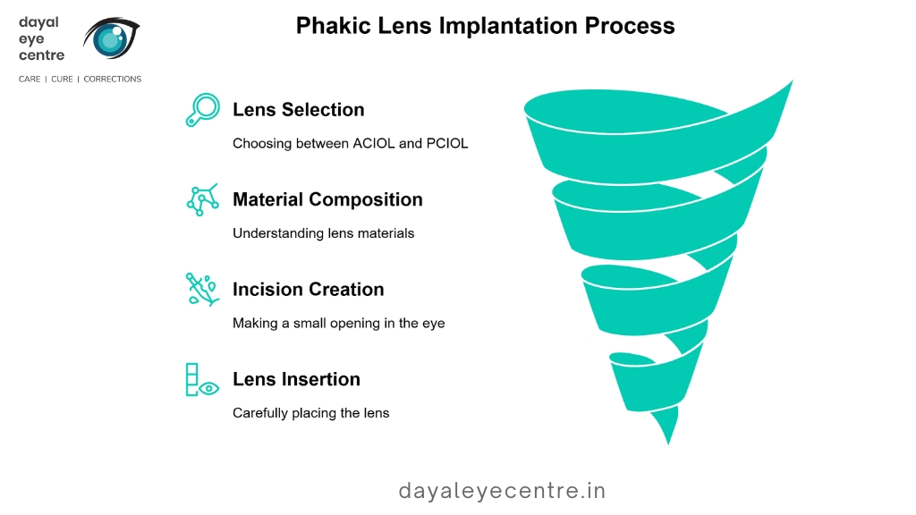 Phakic lens implantation process