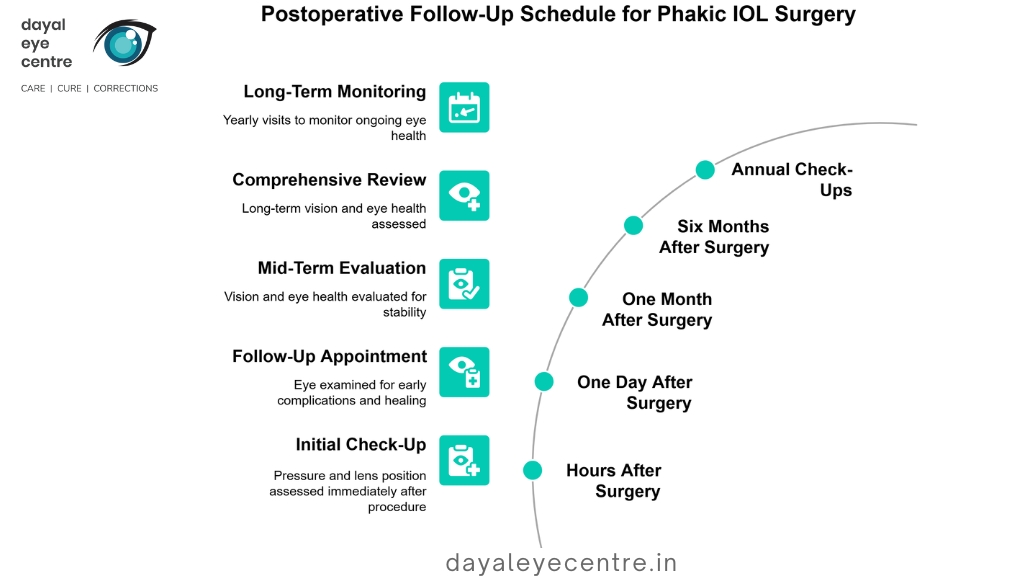 Postoperative follow-up schedule for phakic IOL surgery
