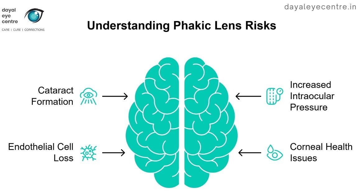 Understanding phakic lens risks