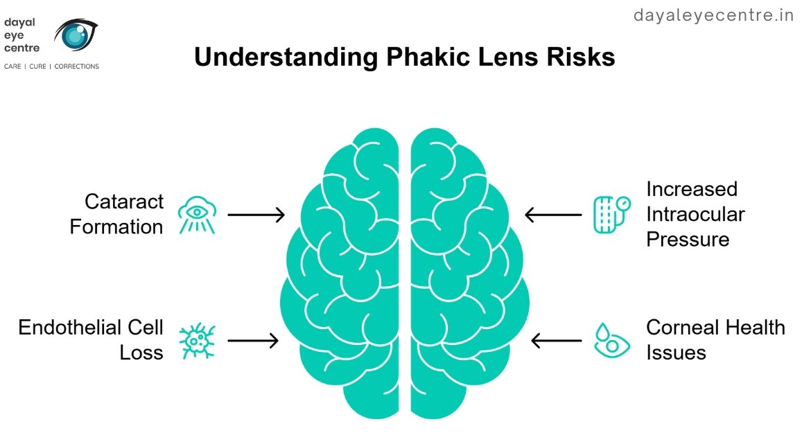 Understanding phakic lens risks