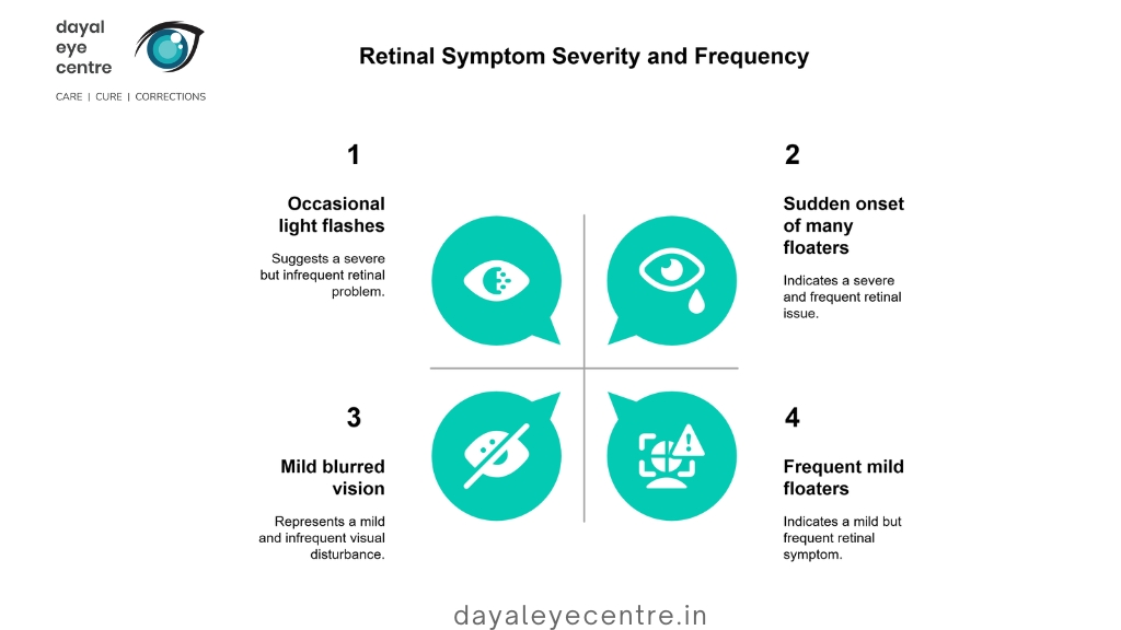 Retinal symptom severity and frequency