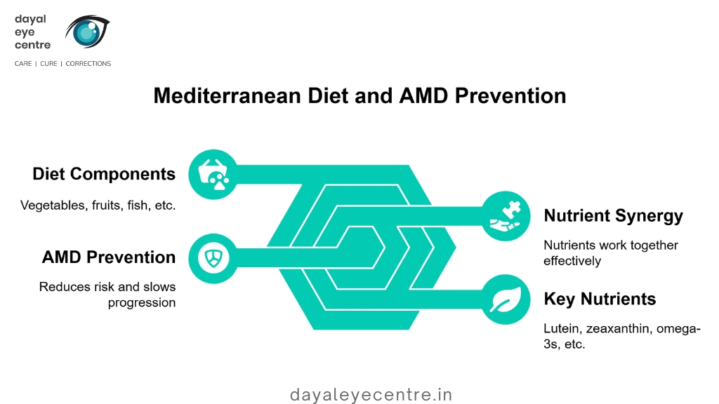 Mediterranean diet and AMD prevention