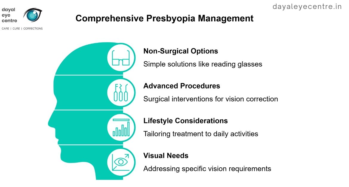 Comprehensive presbyopia management