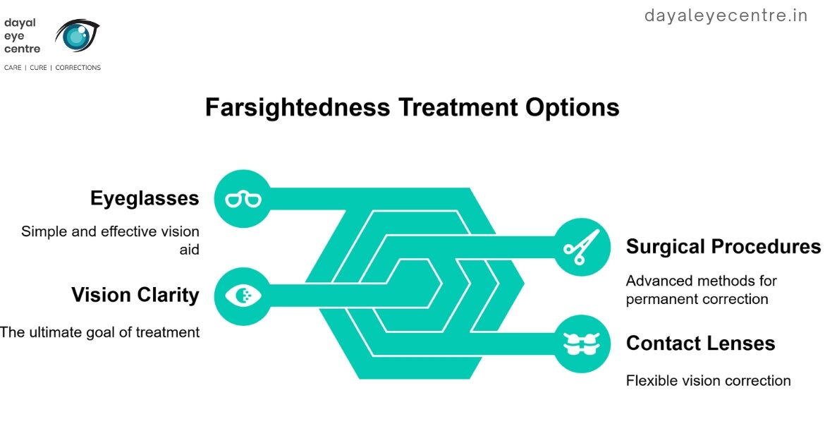 Farsightedness treatment options