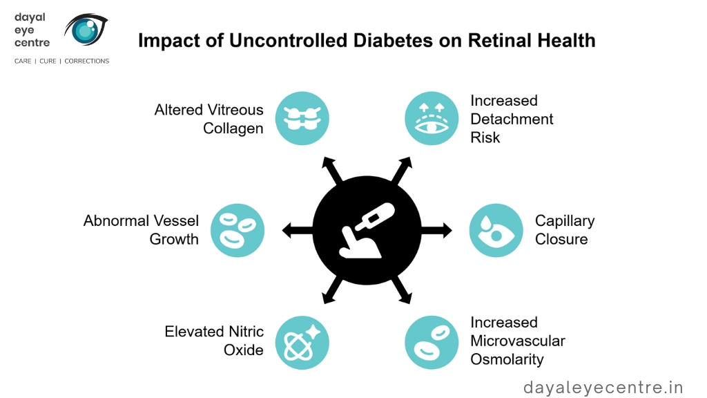 impact of uncontrolled diabetes on retinal health