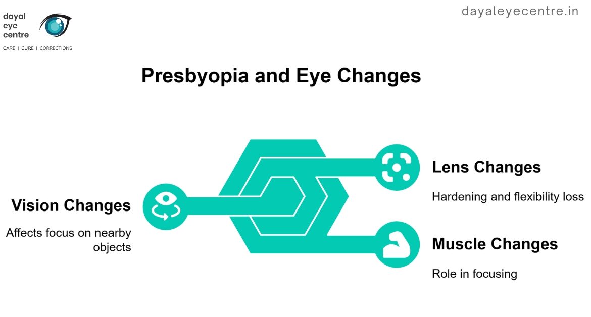 Presbyopia and eye chnages