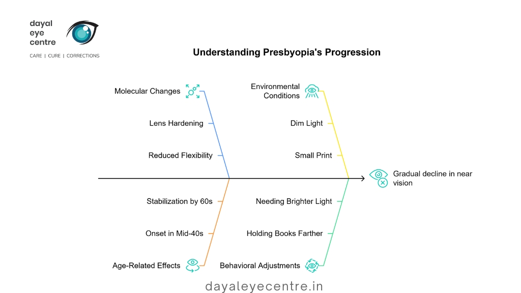 understanding presbyopia progression