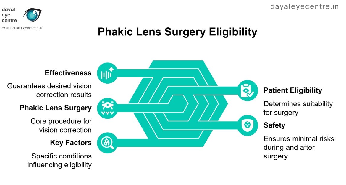Phakic lens surgery eligibility