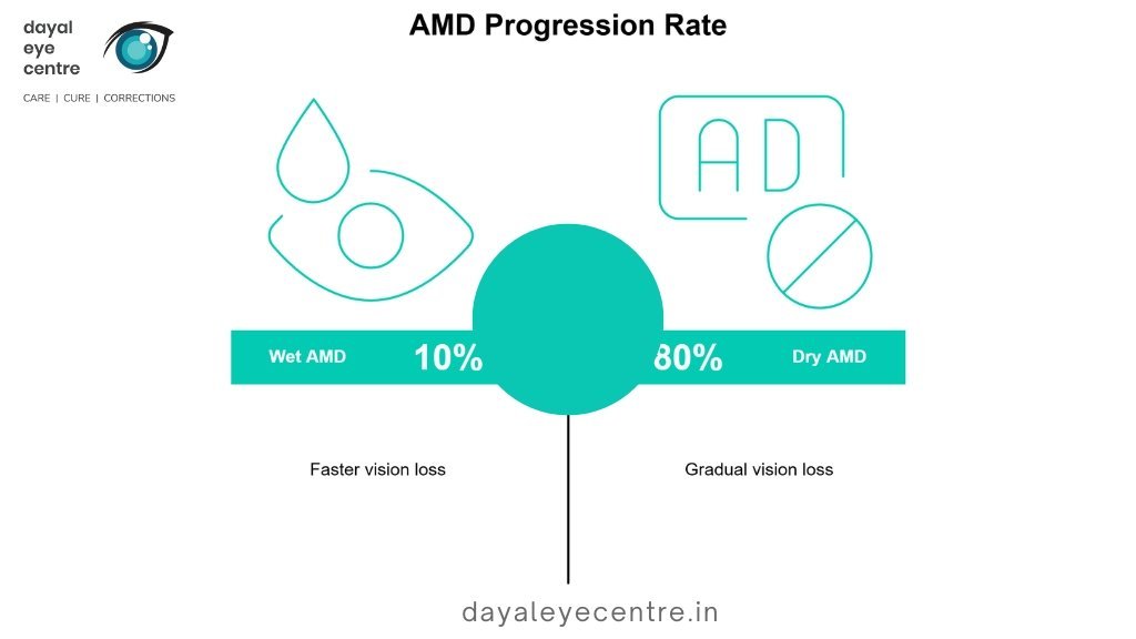 AMD progression rate