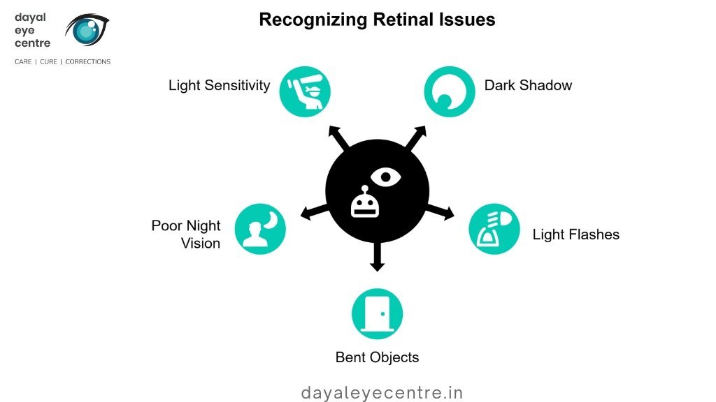 Recognizing Retinal issues
